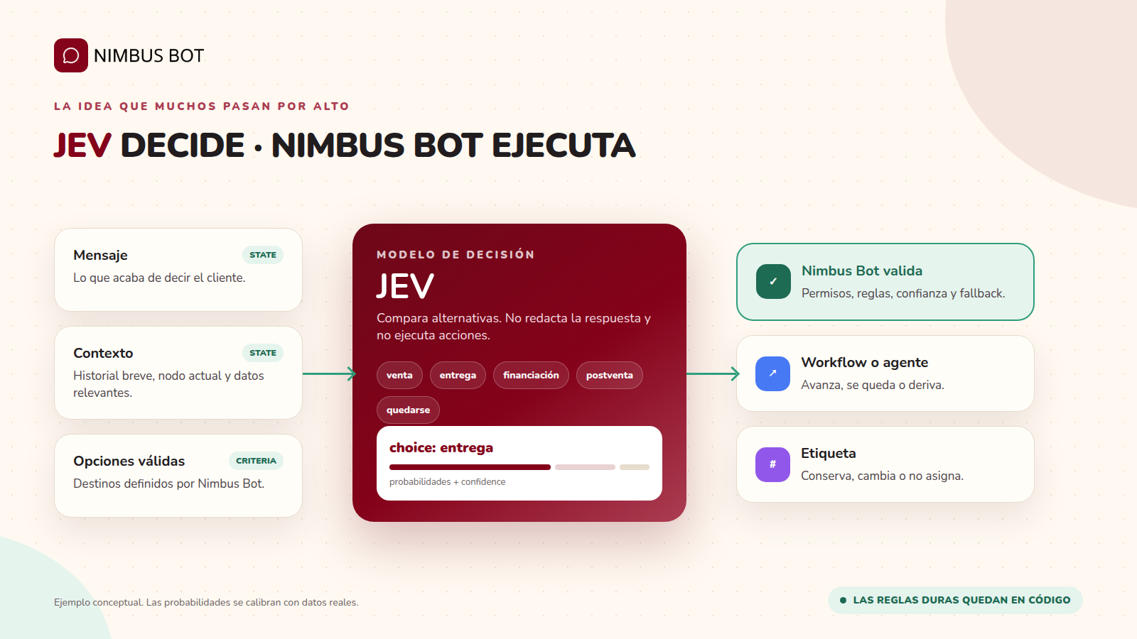 Mensaje y contexto entran a JEV; Nimbus Bot valida la confianza, aplica reglas y deriva a workflows, agentes o etiquetas