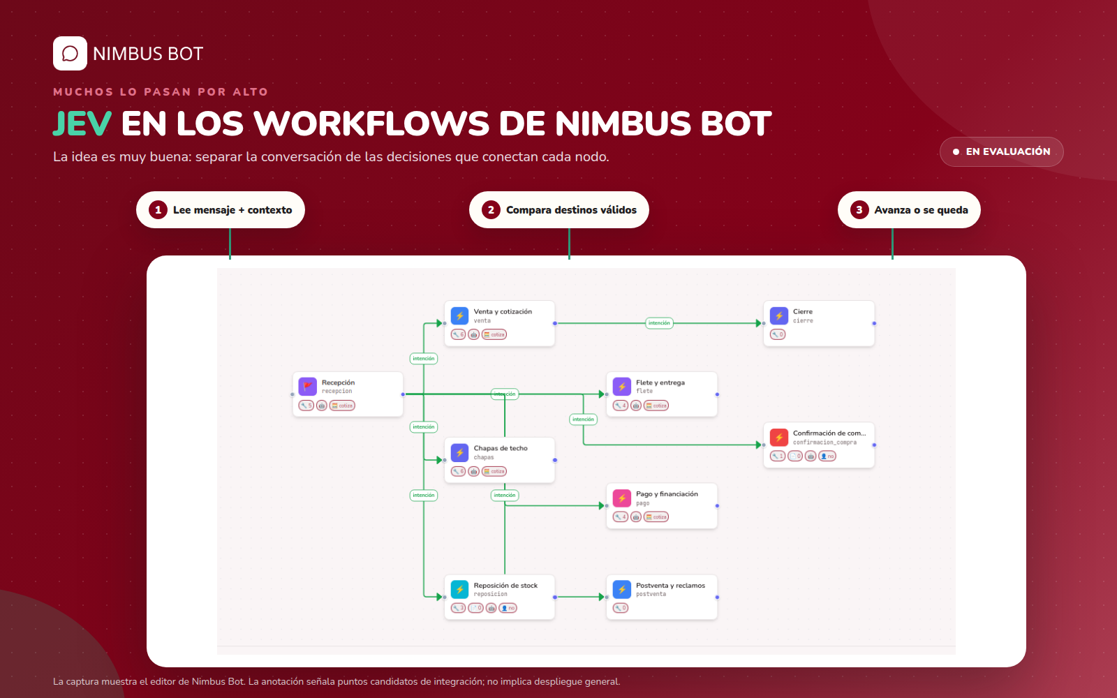 Editor de workflows de Nimbus Bot con rutas de intención entre recepción, venta, entrega, financiación, stock y postventa